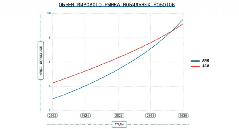 Эксперты прогнозируют рост рынка промышленных мобильных роботов на 15,5% в год