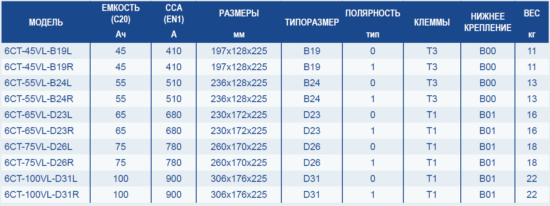 Глобальное обновление в ассортименте авто аккумуляторов с сибирским характером ИРКУТ