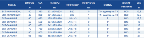 Глобальное обновление в ассортименте авто аккумуляторов с сибирским характером ИРКУТ