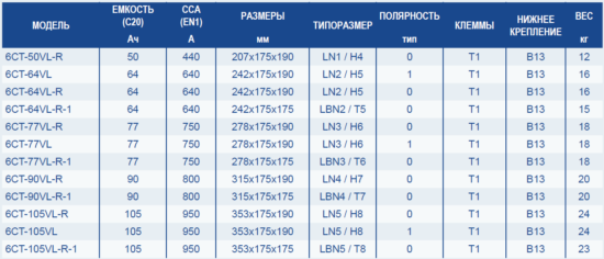 Глобальное обновление в ассортименте авто аккумуляторов с сибирским характером ИРКУТ