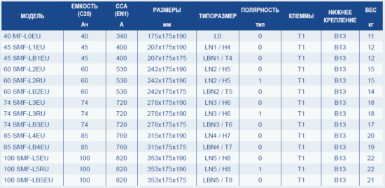 Глобальное обновление в ассортименте авто аккумуляторов с сибирским характером ИРКУТ
