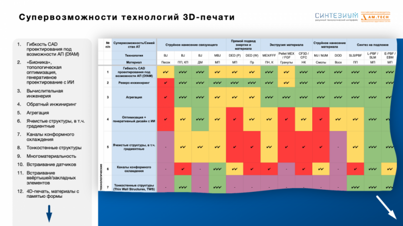 Лучшие практики разработки и внедрения аддитивных технологий