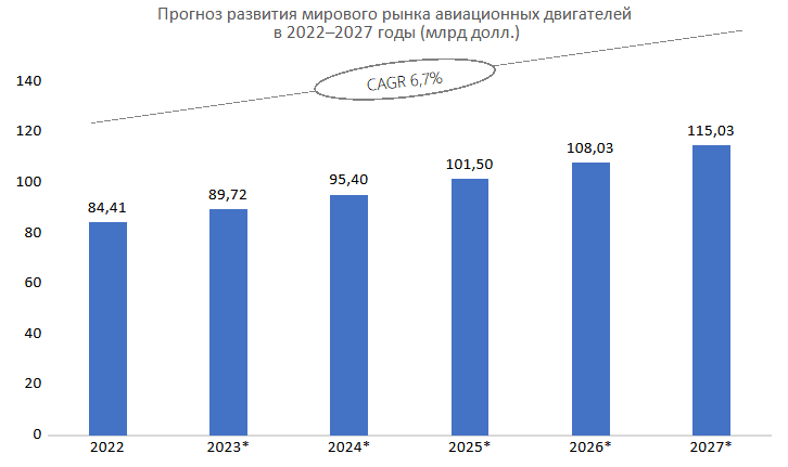 Объем мирового рынка авиадвигателей вырастет в полтора раза к 2027 году
