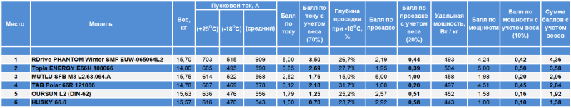 Зарубежные амперы. Тест автомобильных аккумуляторов 2024 год (+видео)