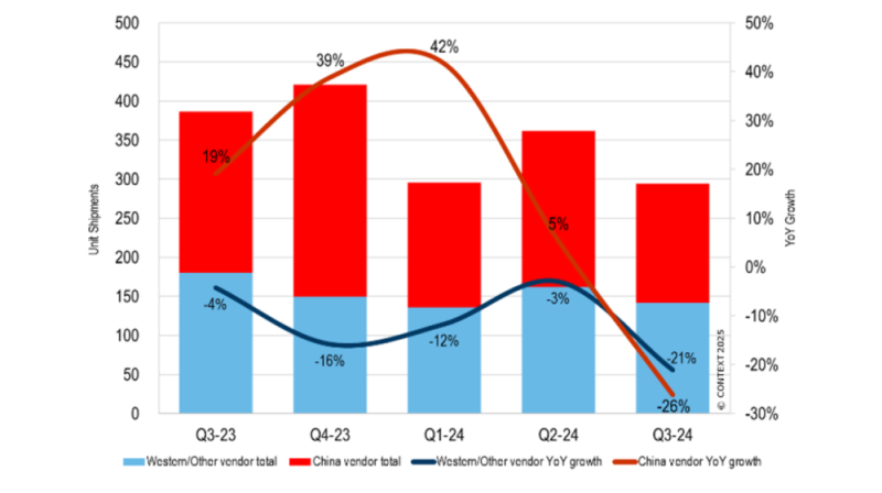 Новый отчет CONTEXT: спад продаж в 3D-печати достиг 24%