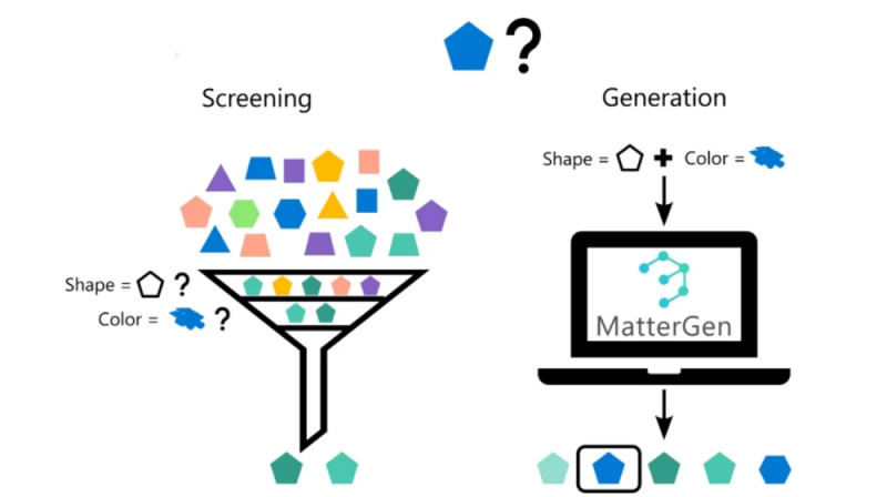 MatterGen: ИИ создает материалы будущего