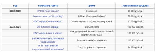 Девятый грант от RULink на лучшие экологические проекты по сохранению и защите Байкала