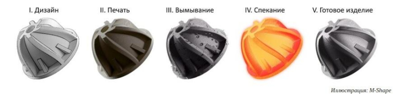 M-Shape и УГМК будут совместно развивать аддитивное производство металлических изделий из металлополимерных композитов