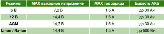 Новые зарядные устройства для профессионалов в серии RDrive StartEasy PRO