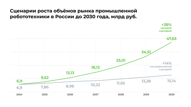 Рынок промышленных роботов в России может вырасти втрое к 2030 году