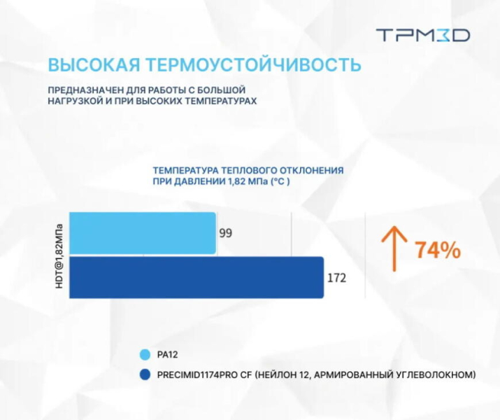Композит Precimid1174Pro CF: угленаполненный нейлон-12 для 3D-печати легких, прочных, теплостойких конструкций