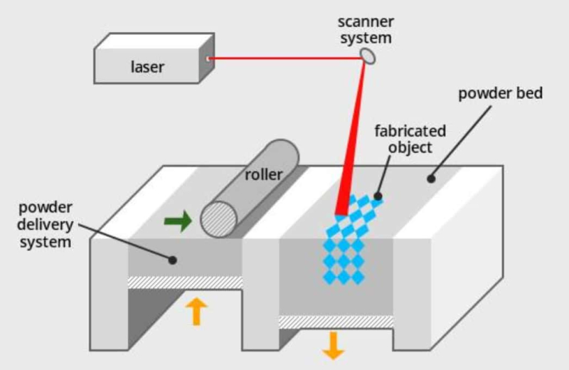 Ученые построили модель 3D-печати металлом с помощью лазера