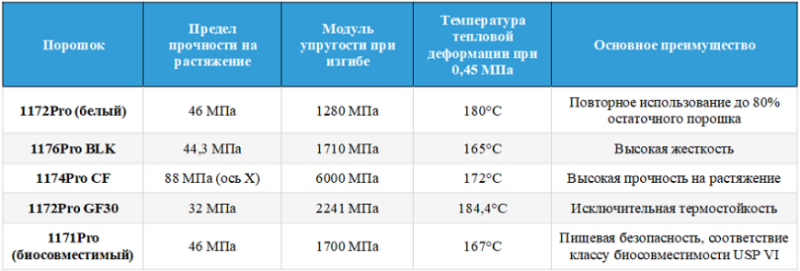 Руководство по материалам для SLS 3D-печати от TPM3D — PA11, PA12, CF, GF, PEEK и другим
